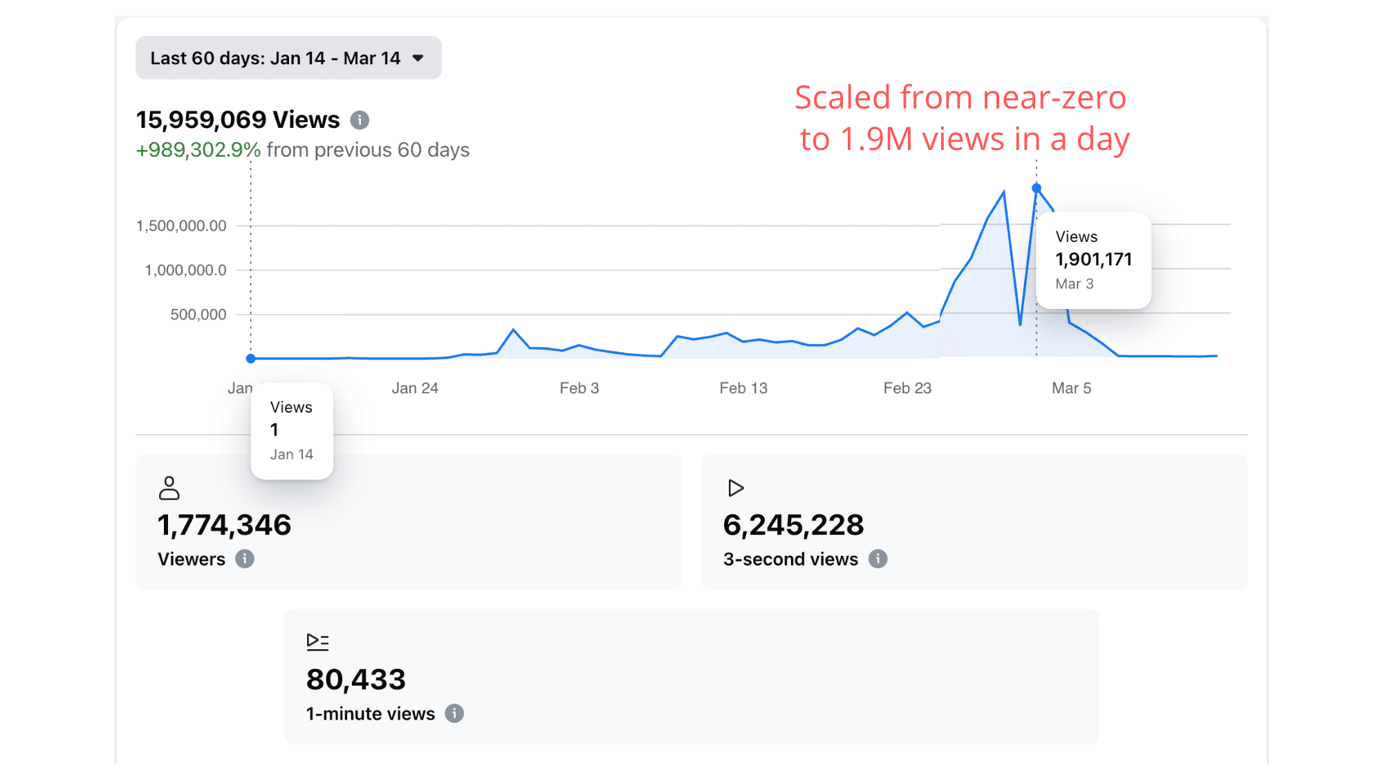 Scaling a Political Campaign to 16M Views in 60 Days — image 1