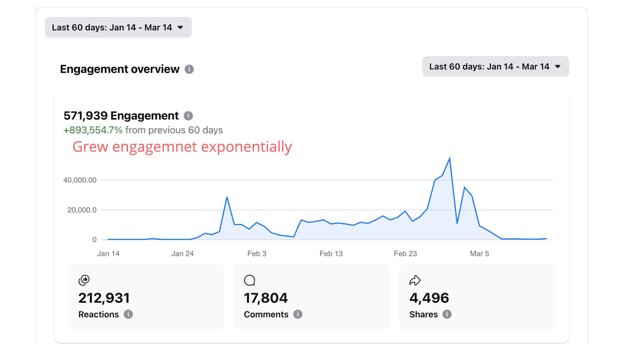 Scaling a Political Campaign to 16M Views in 60 Days — image 2