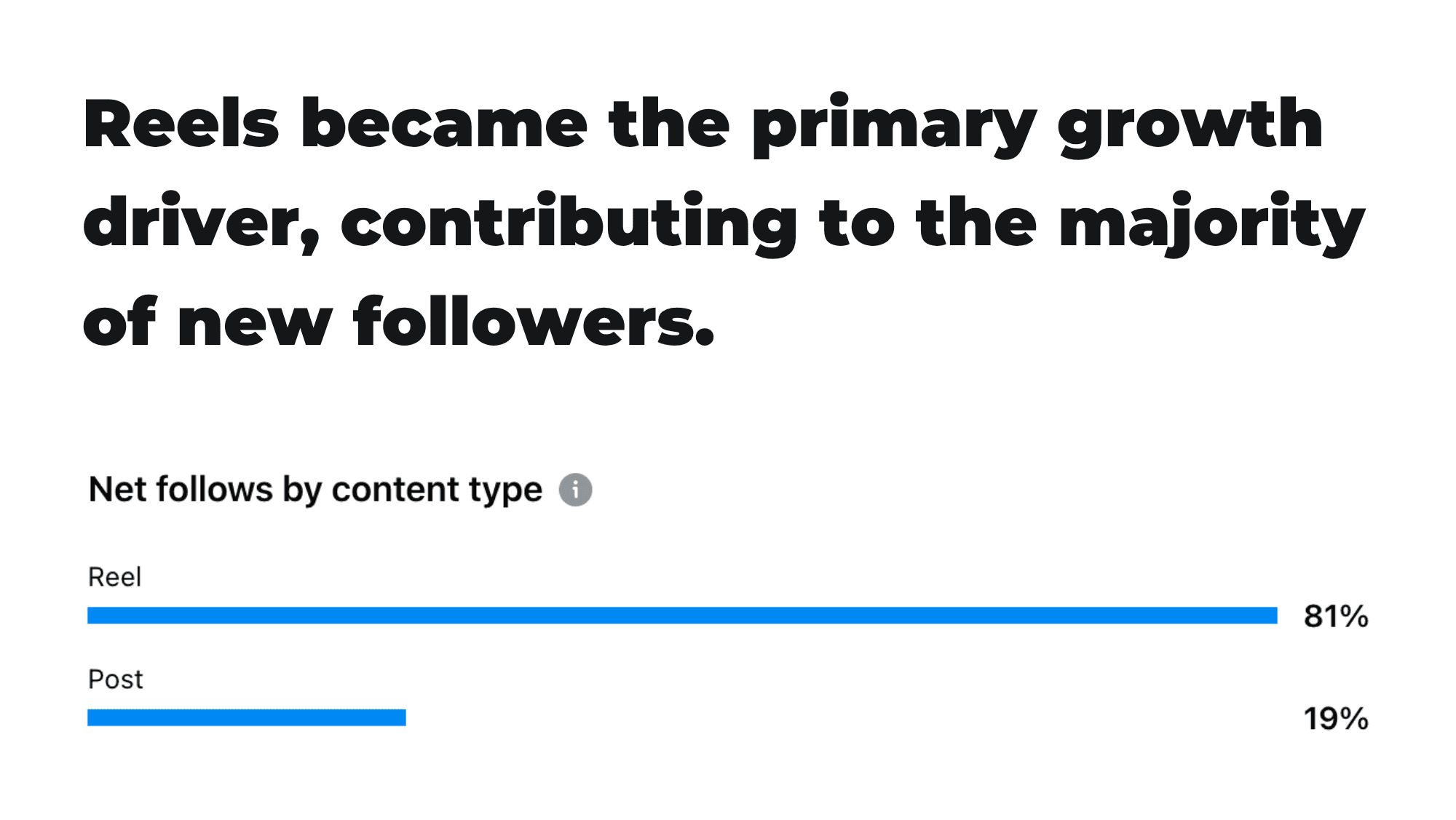 Scaling a Political Campaign to 16M Views in 60 Days — image 3